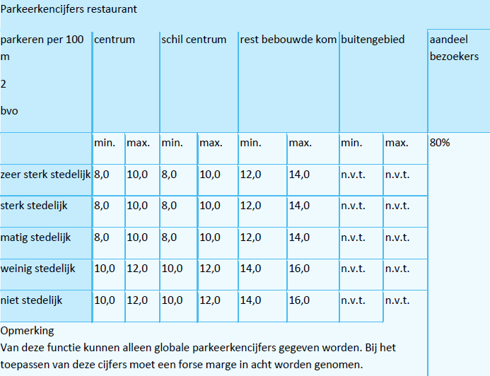 3 Aantal parkeerplaatsen conform CROW normen In deze paragraaf passen wij de CROW parkeernormen toe op onderliggend voornemen.