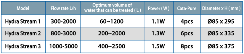 Kies de grootte van uw Hydra Stream naargelang de grootte van uw aquarium en het debiet. Kijk hieronder naar de richtlijnen.
