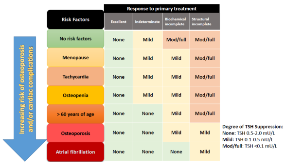 ATA risk classification for recurrence 2009 Risk ptnm phrased Low (0-5%) Intermediate (5 20%) High (> 20%) pt1-t2 N0/Nx + no agressive histology + no vascular invasion pt3 N0 Nx or pt1 3, N1a-N1b or