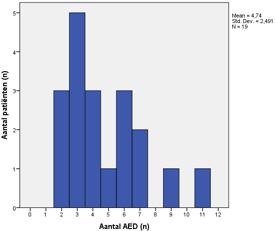 Tabel 11: Aantal AED's geprobeerd preoperatief beschrijvend n 19 Missing 0 Gemiddelde 4,74 Mediaan 4 SD 2,49 Minimum 2 Maximum 11 Q1 3 Q3 6 Figuur 6: Aantal AED's geprobeerd preoperatief.