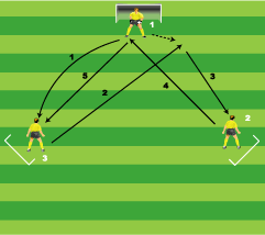 5. Oefenvorm: Terugspeelbal met keepers - Drie keepers - Keeper 1 in het doel en keeper 2 en 3 op 25 meter - Keeper 1 vraagt en keeper 2 speelt cross in - Keeper 1 opent op teken van keeper 3 (of