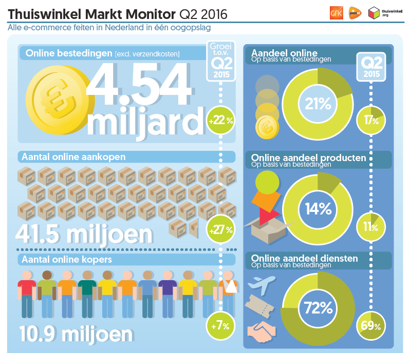 GfK Thuiswinkel Markt