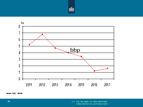 miljard euro)). Volgens EIU groeit de economie van de VAE dit en volgend jaar met respectievelijk 1,2% en 1,6% (volumegroei t.o.v. voorgaand jaar, zie fig. 1).