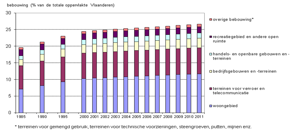 open ruimte onder druk in 2011 : inname van 23 km² open ruimte elke