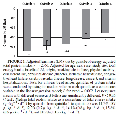 Bij elke oudere heeft voldoende eiwitinname effect op verlies van spiermassa Health ABC cohort (USA) N=2066, mannen en