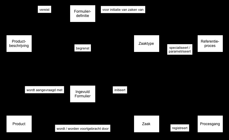 3 Positionering van de Zaaktypecatalogus De ZTC is ook een bouwsteen, naast de hiervoor beschreven bouwstenen.