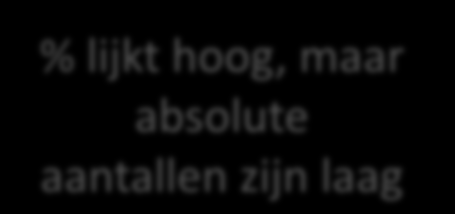 Positieve isolaten Antimicrobiële resistentie hond gegevens VMDC 25% 20% % lijkt hoog, maar absolute aantallen zijn