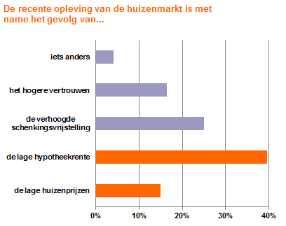 dat de maximale koopsom (inclusief eventuele verbouwingskosten) voor een woning met hypotheekgarantie 250.000,- mag zijn.