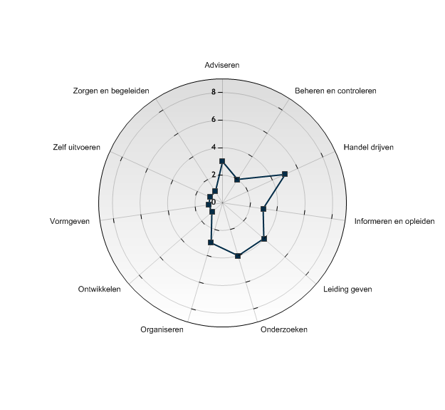 Bijlage 2: Activiteiten Radar nformeren en opleiden 3 Onderzoeken 4 Ontwikkelen 1 Organiseren 3 Vormgeven 1 Zelf uitvoeren 1 Adviseren 3 Beheren