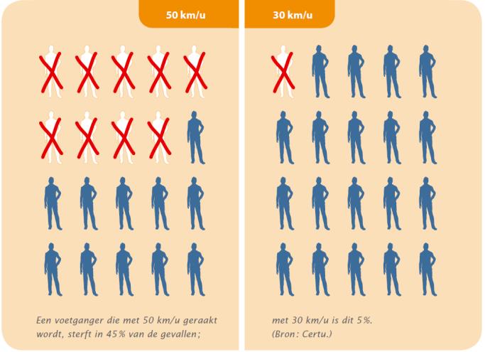 2. Veilig fietsen in gemengd verkeer Uitgangspositie : mengen verkeer = enige oplossing ( beperkte ruimte) bereikbare binnenstad voor auto