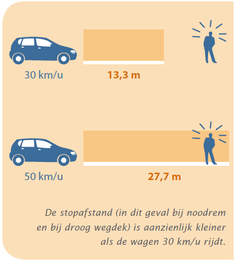 1 ste Samenhangende zone 30 : duidelijk leesbaar > poorteffect bij binnenrijden + sensibilisatie > meting > verwittiging ( > bruske