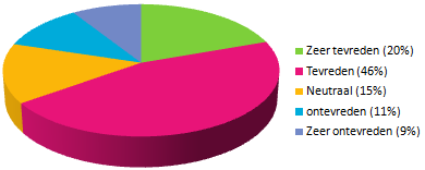 Vraag 5C : De overstap is op de volgende punten naar tevredenheid verlopen (Gemak van overstappen) Zeer tevreden 310 32% Tevreden 416 43% Neutraal 77 8% ontevreden 80 8% Zeer ontevreden 95 10% Vraag