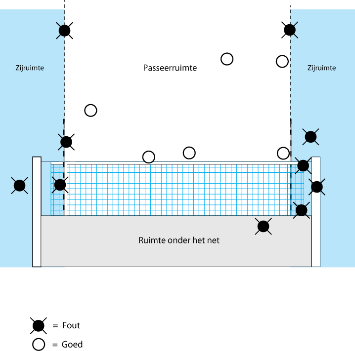 Tekening 4a: Bal passeert het verticale vlak van het net s: