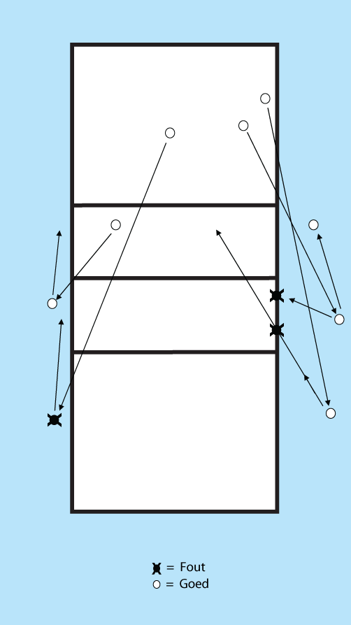 Tekening 4b: Bal passeert het verticale vlak van het net