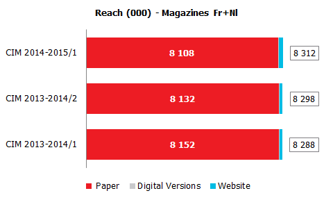 Magazines Alle magazines die in de studie zijn opgenomen bereiken tezamen 8.1 miljoen lezers laatste periode met de papieren editie ofwel 84% van de bevolking van 12 jaar en ouder.