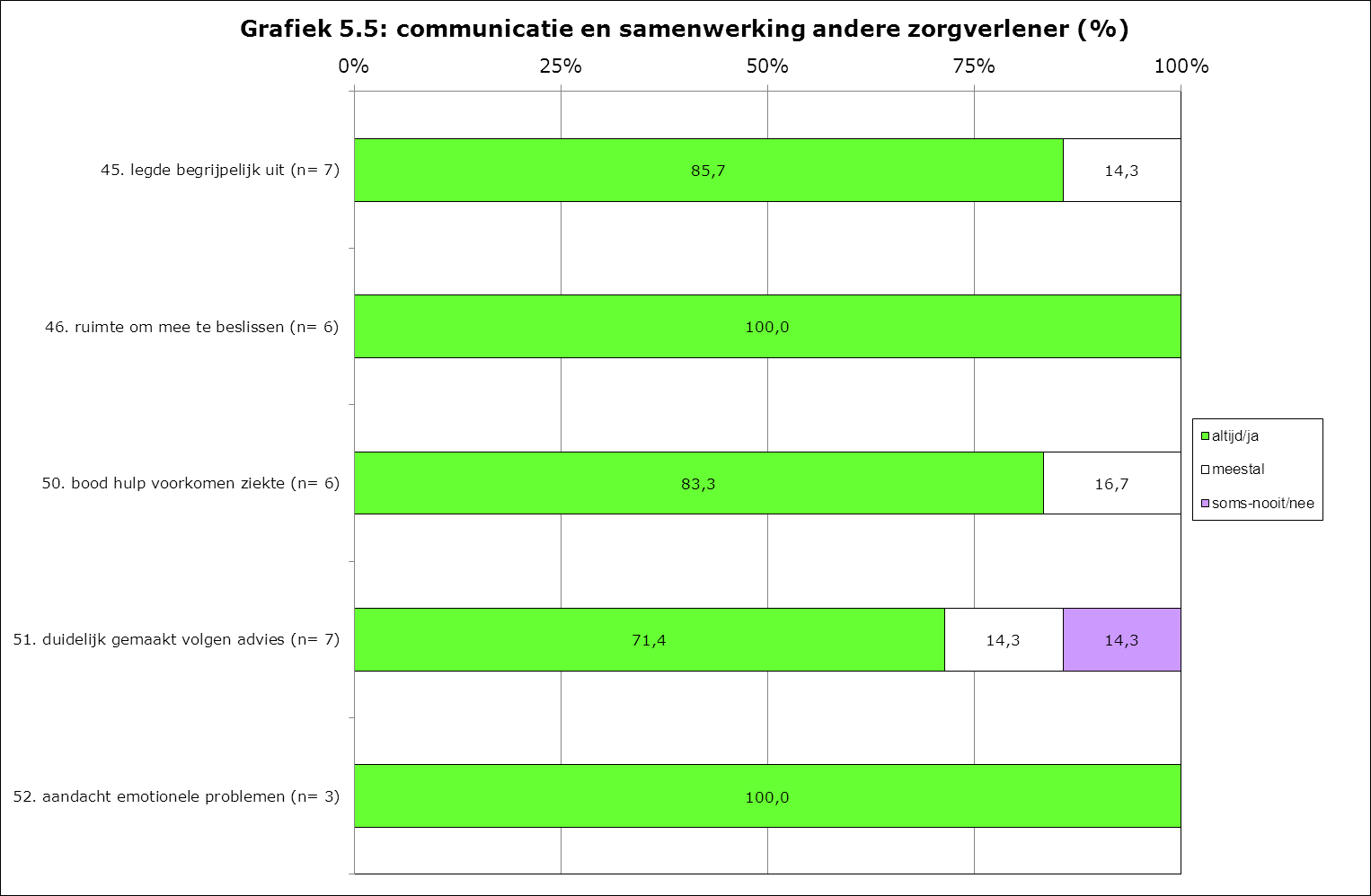 5.4 Andere zorgverleners: communicatie en samenwerking met de patiënt Onder het thema communicatie en samenwerking wordt een aantal items