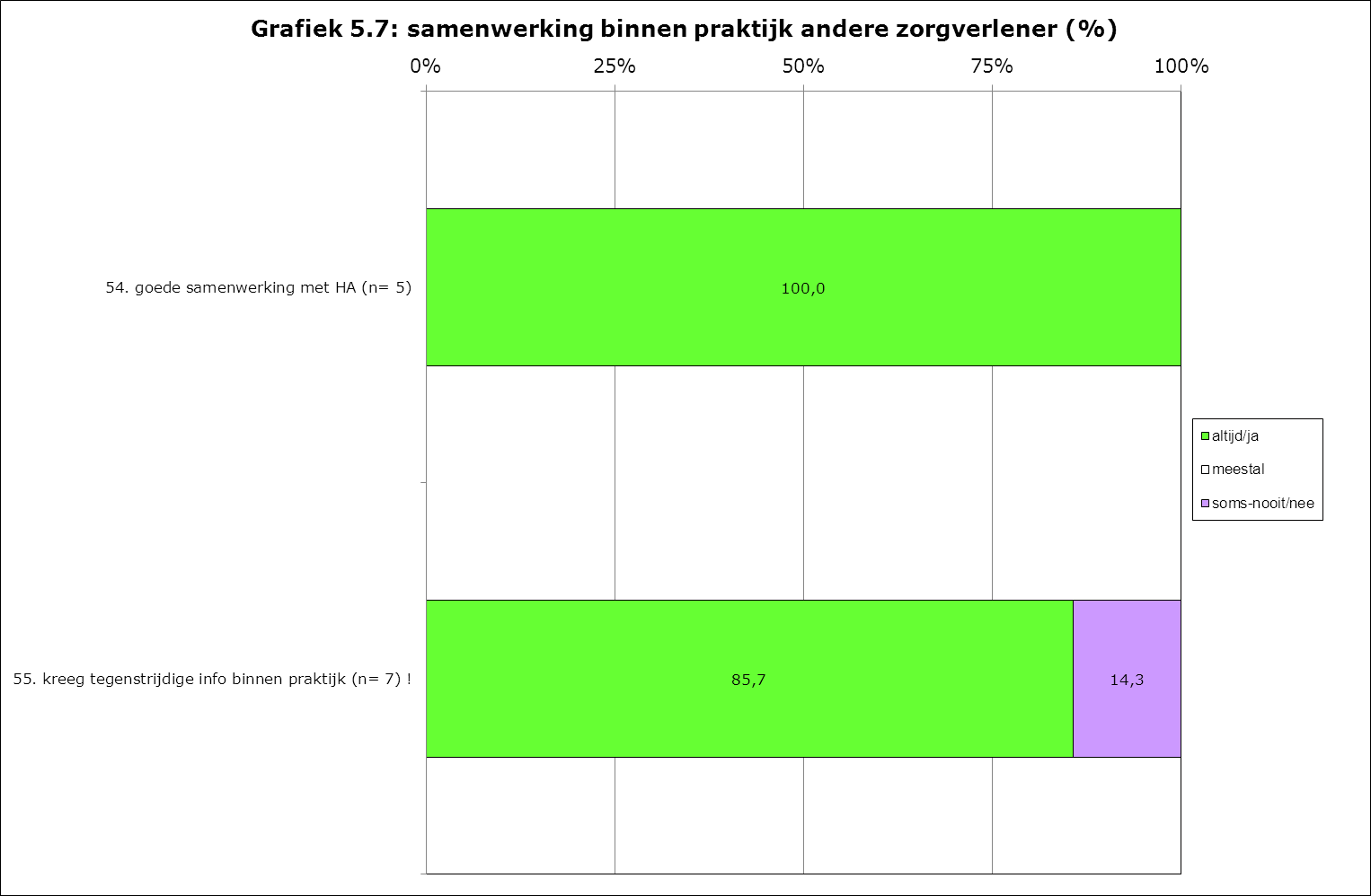 5.5 Samenwerking binnen de huisartspraktijk Met twee vragen werd een indruk verkregen van de door de patiënt ervaren samenwerking tussen de huisarts en de overige zorgverlener(s) in de