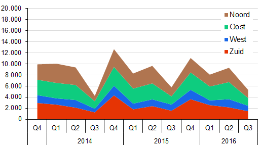 Figuur 2 Grondmobiliteit (ha) onverpachte agrarische grond in Nederland, 2013Q4-2016Q3 (per kwartaal) Overzicht Landsdelen Aan de hand van vier landsdelen wordt een indruk gegeven van de regionale