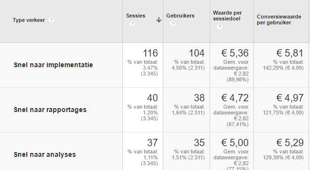 Je ziet dat de meeste gebruikers de aandacht richten op de Google Analytics analyses.