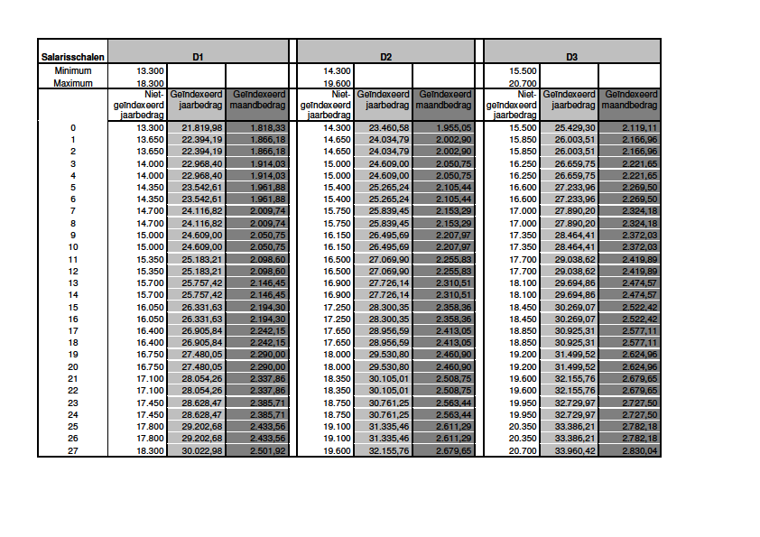 11 Salarisschaal D1-D3 De geïndexeerde bedragen hierboven zijn aan index 164,06.