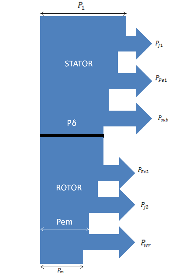 9 Vermogensverdeling 9.1 Inductiemotor Figuur 30: Vermogen verdeling IM 9.1.1 Stator Ingaand elektrisch vermogen. (9.1) Joule verliezen ten gevolge van weerstand in de stator. (9.2) IJzerverliezen in de stator.