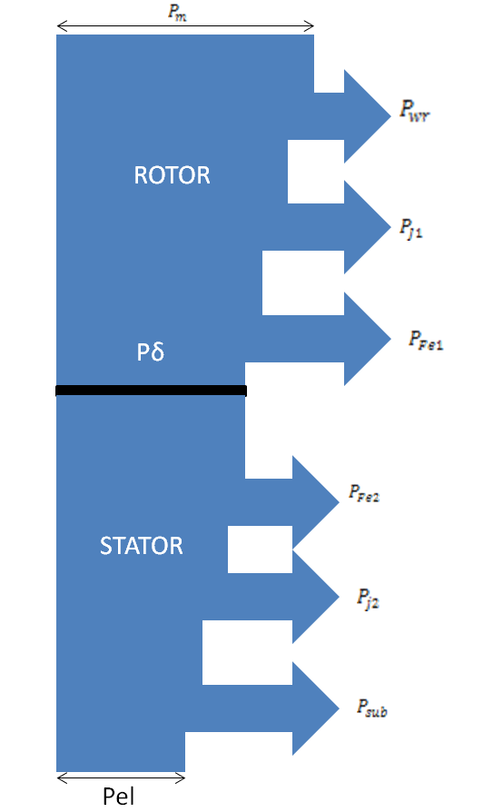 9.2 Inductiegenerator Figuur 31: Vermogen verdeling IG 9.2.1 Rotor Ingaand mechanisch vermogen. (9.11) Het verlies door wrijving van lagers en ventilatieverliezen. (9.12) Joule verliezen ten gevolge van weerstand in de rotor.
