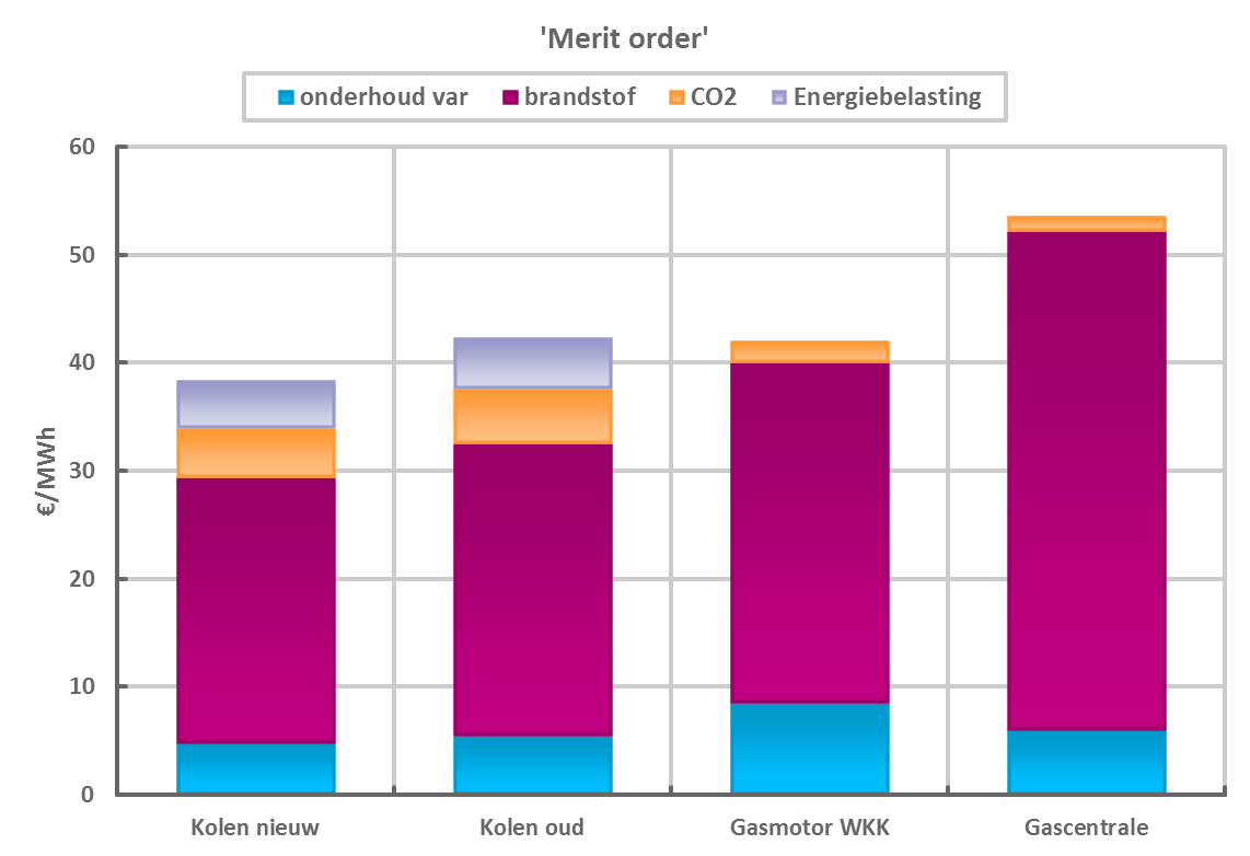 Kostprijzen bij huidige energieprijzen