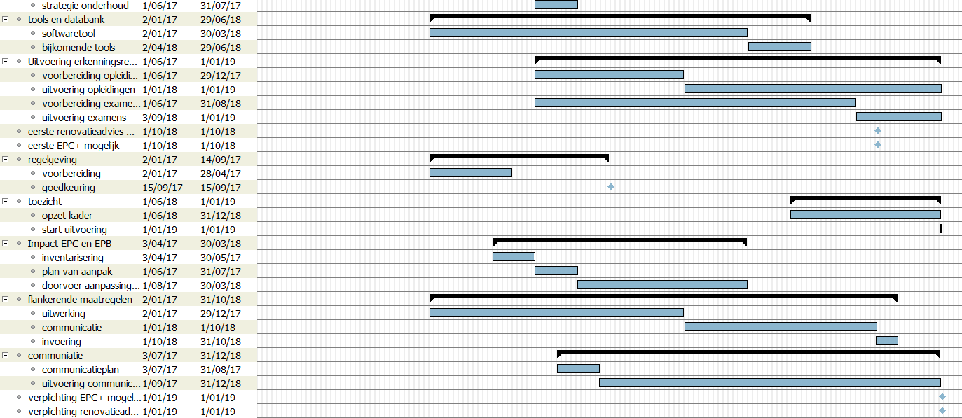 Figuur 4: planning deelprojecten met deeltaken