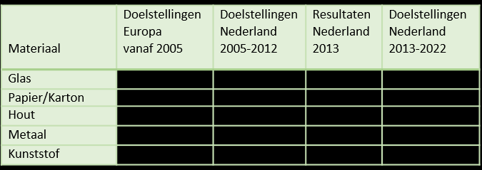 8. Nederland 8.1 Organisatie & verankering van producentenverantwoordelijkheid 8.1.1 Nationale wetgeving Besluit beheer verpakkingen en essentiële eisen Naar aanleiding van de Europese Richtlijn is in Nederland het Besluit Beheer Verpakkingen (Besluit) opgesteld.