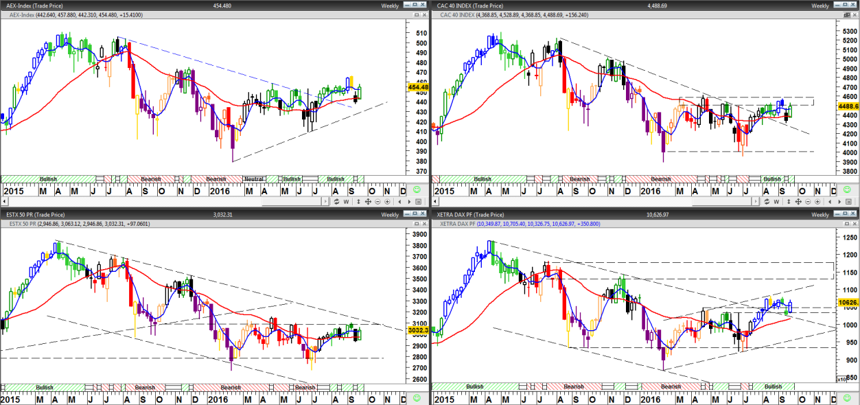 TRENDS & MOMENTUM 26 september 2016 door LOEF Technische Analyse Samenvatting In de vorige update van 22 augustus jl.