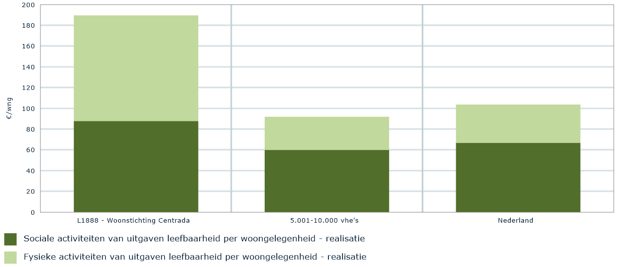 in Perspectief Versie I, verslagjaar 214 Afbeelding 14: Investering per verbeterde woongelegenheid Afbeelding