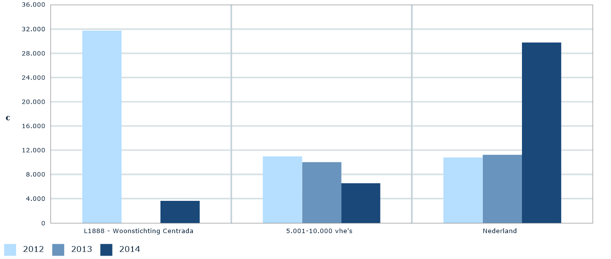 in Perspectief Versie I, verslagjaar 214 Afbeelding 25: Verkoopprijs