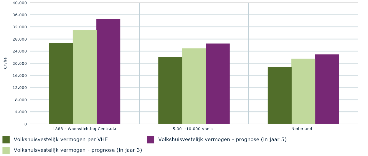 in Perspectief Versie I, verslagjaar 214 Afbeelding 36: Volkshuisvestelijk vermogen als %