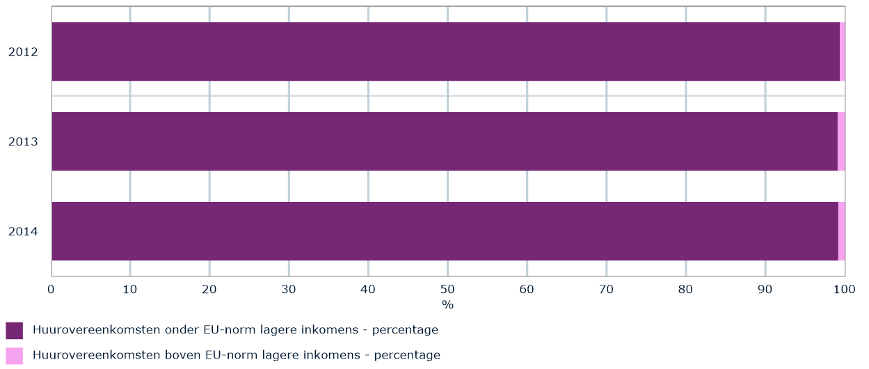 in Perspectief Versie III, verslagjaar Afbeelding 9: Toewijzingen binnen en buiten inkomensgrens uit de