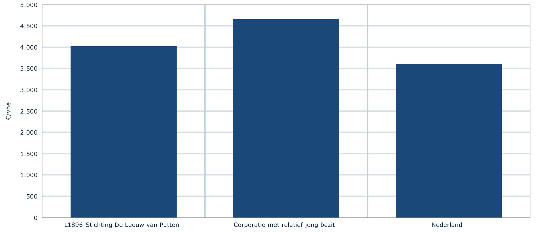 in Perspectief Versie 214-1, verslagjaar 213 Afbeelding 21: Netto kasstroom per VHE voor en