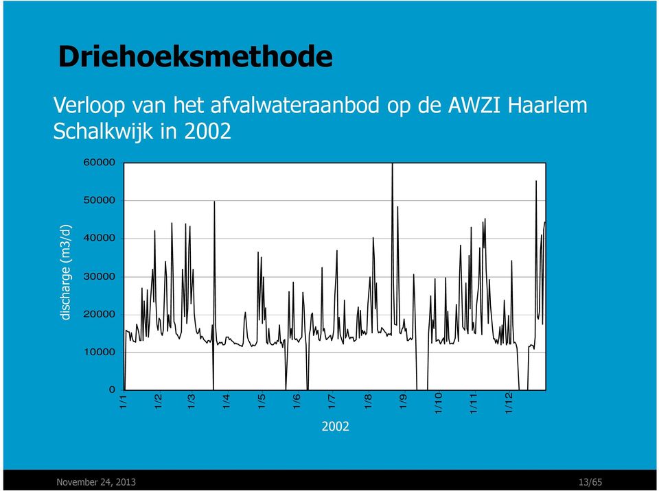 discharge (m3/d) 40000 30000 20000 10000 0 1/1 1/2 1/3 1/4
