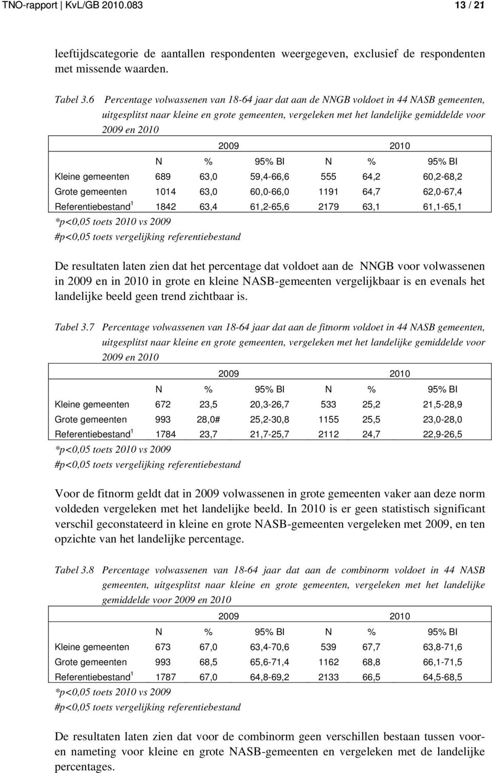 N % 95% BI N % 95% BI Kleine gemeenten 689 63,0 59,4-66,6 555 64,2 60,2-68,2 Grote gemeenten 1014 63,0 60,0-66,0 1191 64,7 62,0-67,4 Referentiebestand 1 1842 63,4 61,2-65,6 2179 63,1 61,1-65,1