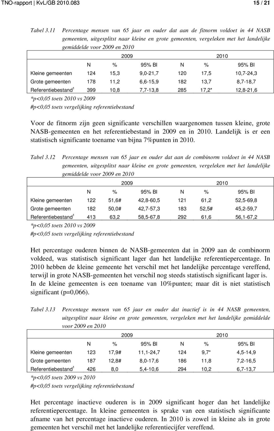 2010 N % 95% BI N % 95% BI Kleine gemeenten 124 15,3 9,0-21,7 120 17,5 10,7-24,3 Grote gemeenten 178 11,2 6,6-15,9 182 13,7 8,7-18,7 Referentiebestand 1 399 10,8 7,7-13,8 285 17,2* 12,8-21,6 *p<0,05