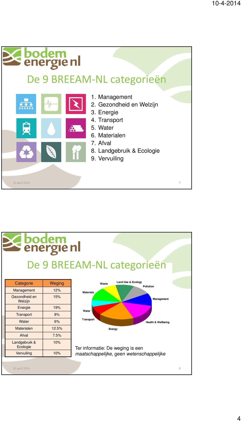 Vervuiling 7 De 9 BREEAM NL categorieën Categorie Weging Management 12% Gezondheid en 15% Welzijn Energie 19% Transport 8% Water 6%