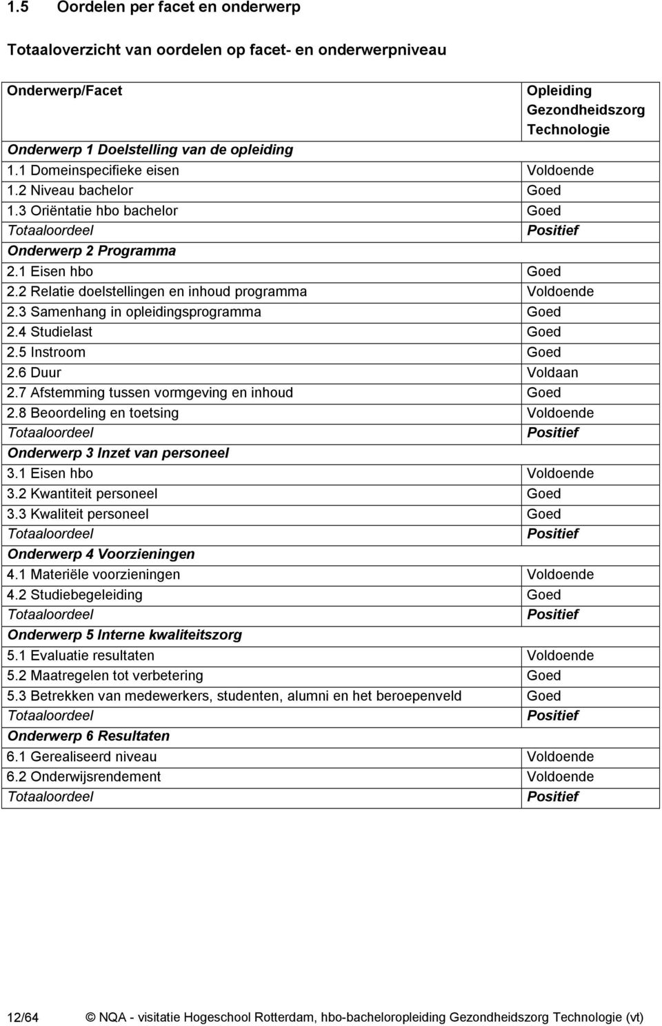 2 Relatie doelstellingen en inhoud programma Voldoende 2.3 Samenhang in opleidingsprogramma Goed 2.4 Studielast Goed 2.5 Instroom Goed 2.6 Duur Voldaan 2.