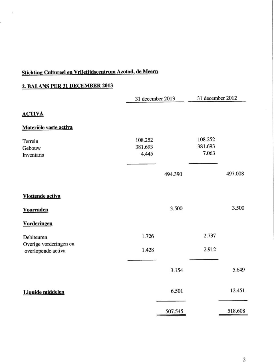 252 108.252 Gebouw 381.693 381.693 Inventaris 4.445 7.063 494.390 497.008 Vlottende activa Voorraden 3.