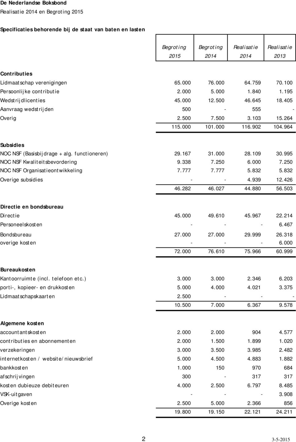 000 116.902 104.964 Subsidies NOC NSF (Basisbijdrage + alg. functioneren) 29.167 31.000 28.109 30.995 NOC NSF Kwaliteitsbevordering 9.338 7.250 6.000 7.250 NOC NSF Organisatieontwikkeling 7.777 7.