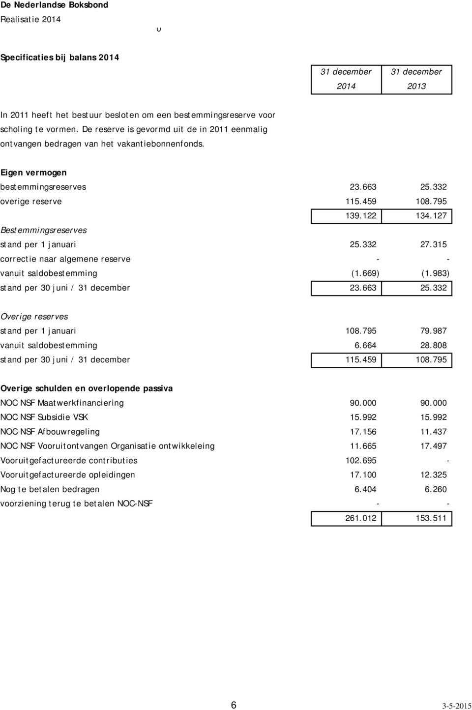 127 Bestemmingsreserves stand per 1 januari 25.332 27.315 correctie naar algemene reserve - - vanuit saldobestemming (1.669) (1.983) stand per 30 juni / 31 december 23.663 25.