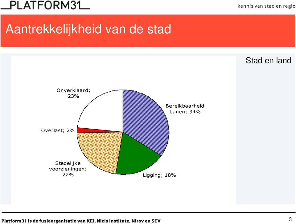 Bereikbaarheid banen; 34% Overlast;