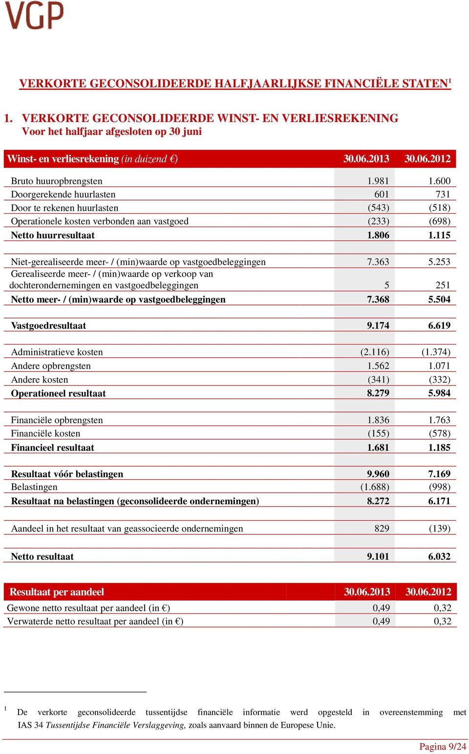 806 1.115 Niet-gerealiseerde meer- / (min)waarde op vastgoedbeleggingen 7.363 5.