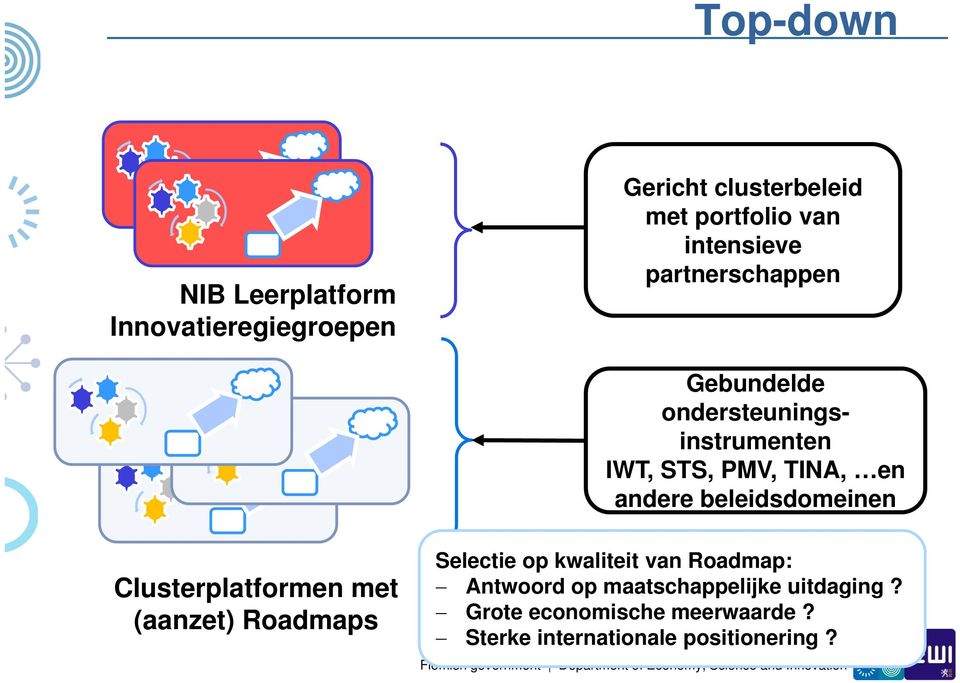 beleidsdomeinen Clusterplatformen met (aanzet) Roadmaps Selectie op kwaliteit van Roadmap: