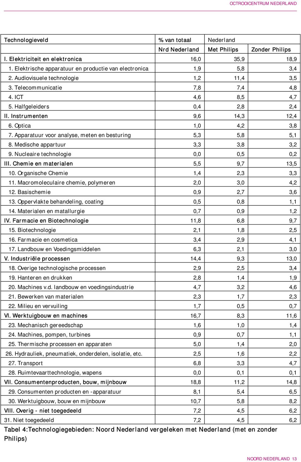 Apparatuur voor analyse, meten en besturing 5,3 5,8 5,1 8. Medische appartuur 3,3 3,8 3,2 9. Nucleaire technologie 0,0 0,5 0,2 III. Chemie en materialen 5,5 9,7 13,5 10.