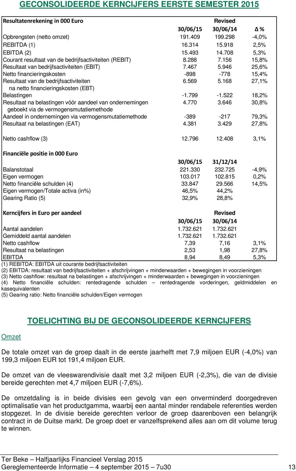 946 25,6% Netto financieringskosten -898-778 15,4% Resultaat van de bedrijfsactiviteiten 6.569 5.168 27,1% na netto financieringskosten (EBT) Belastingen -1.799-1.