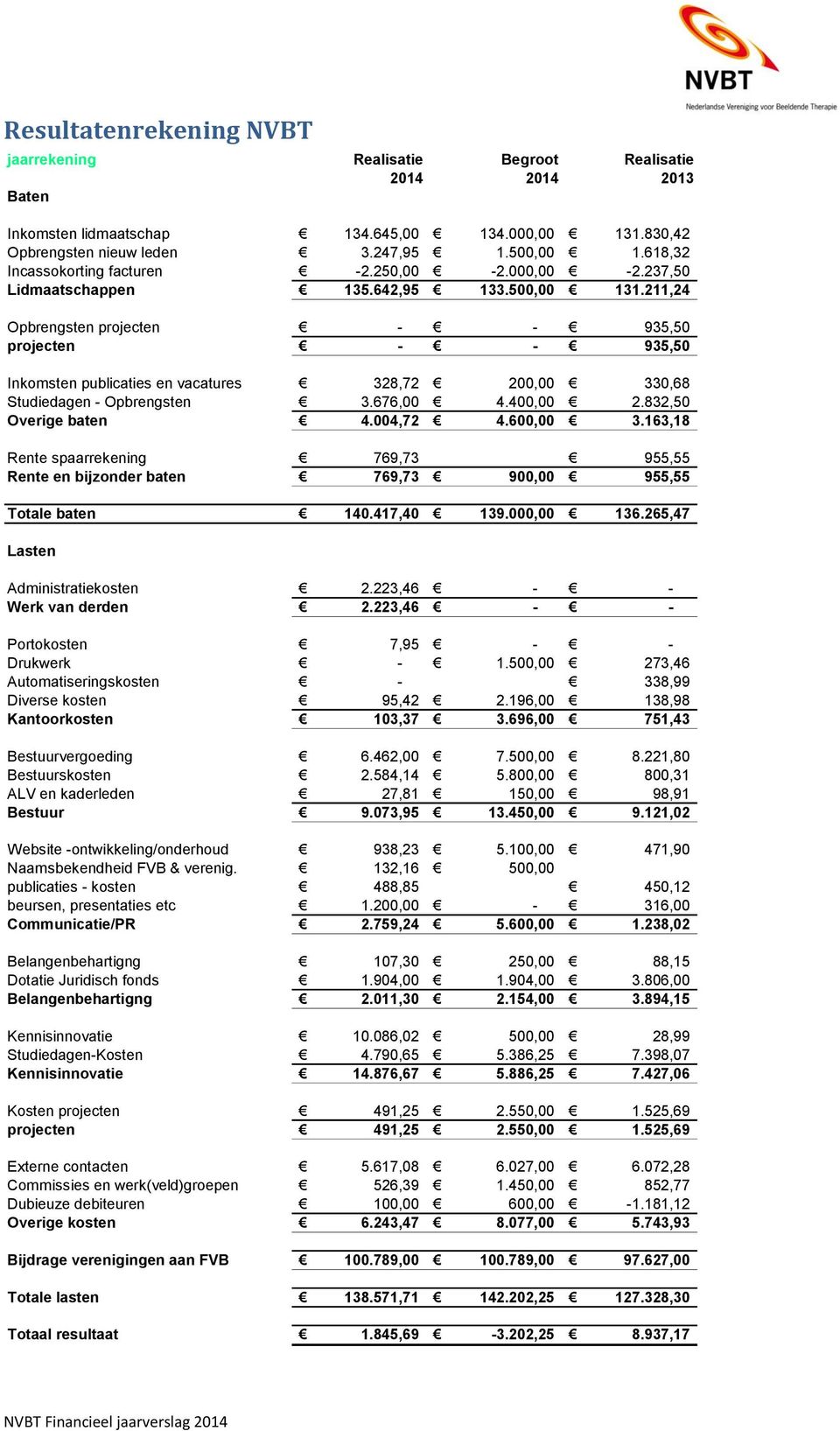 211,24 Opbrengsten projecten - - 935,50 projecten - - 935,50 Inkomsten publicaties en vacatures 328,72 200,00 330,68 Studiedagen - Opbrengsten 3.676,00 4.400,00 2.832,50 Overige baten 4.004,72 4.