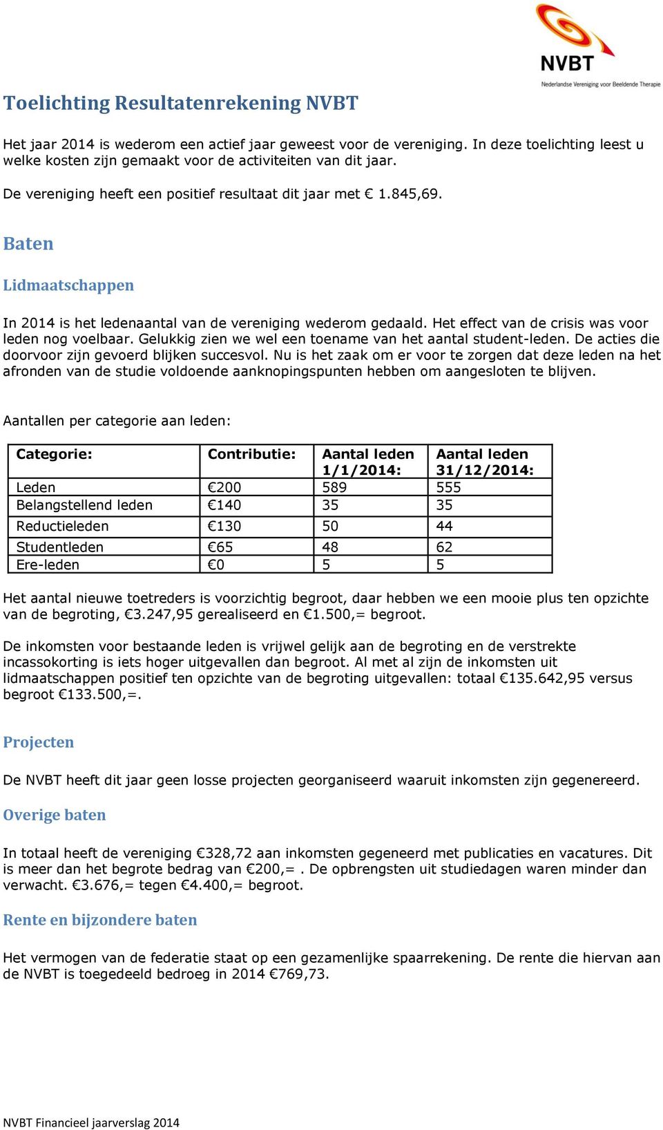 Het effect van de crisis was voor leden nog voelbaar. Gelukkig zien we wel een toename van het aantal student-leden. De acties die doorvoor zijn gevoerd blijken succesvol.